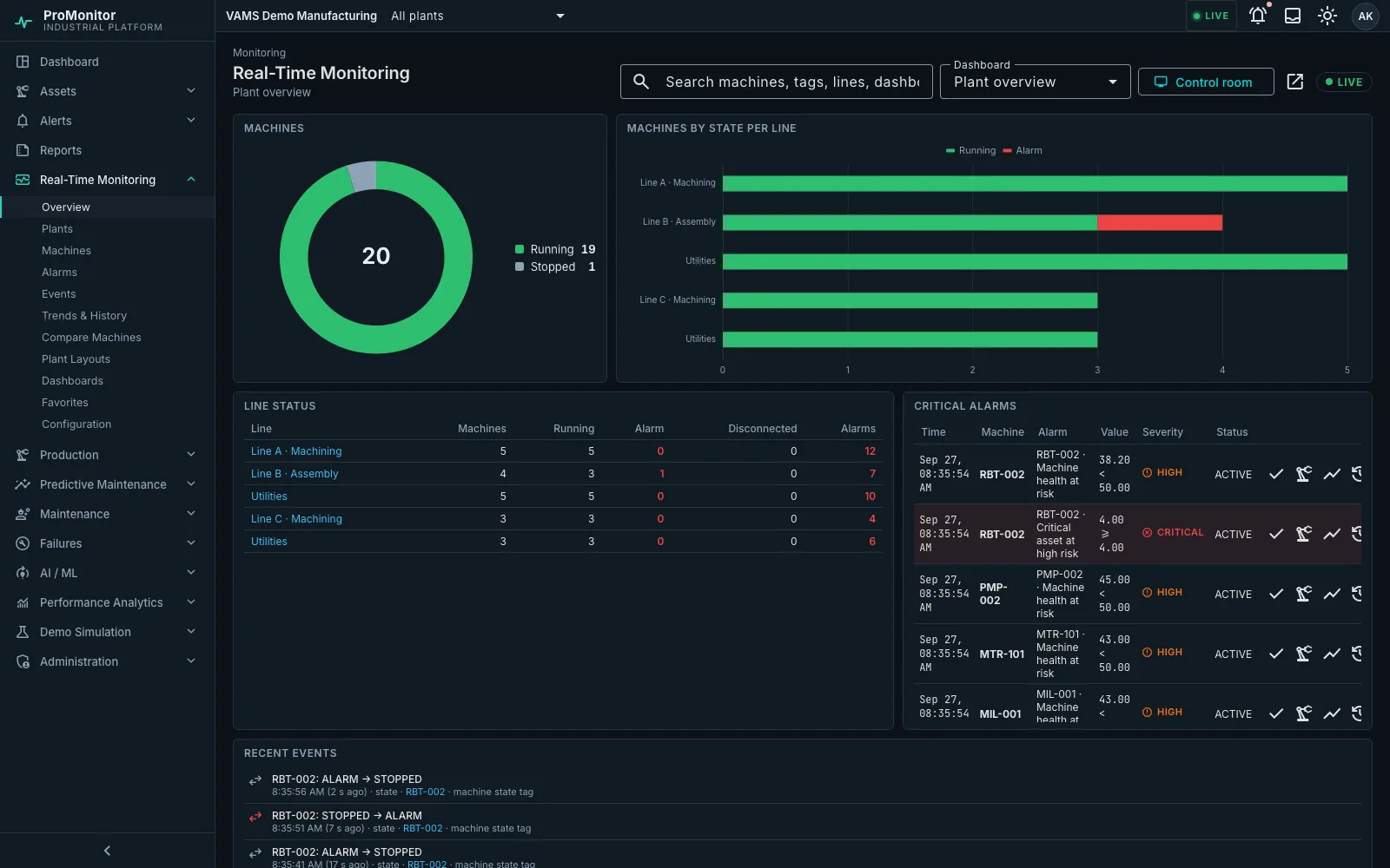 ProMonitor real-time monitoring overview with machine states, line status and critical alarms