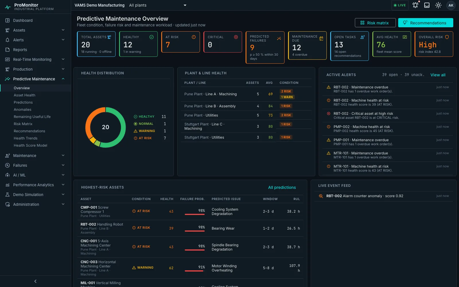 ProMonitor Predictive Maintenance overview dashboard