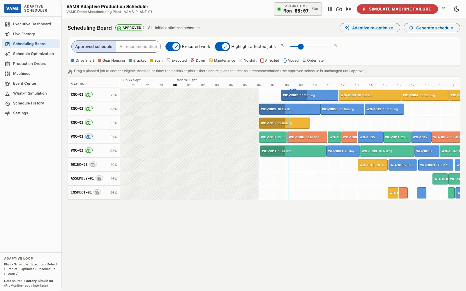 Adaptive scheduler Gantt board showing jobs per machine