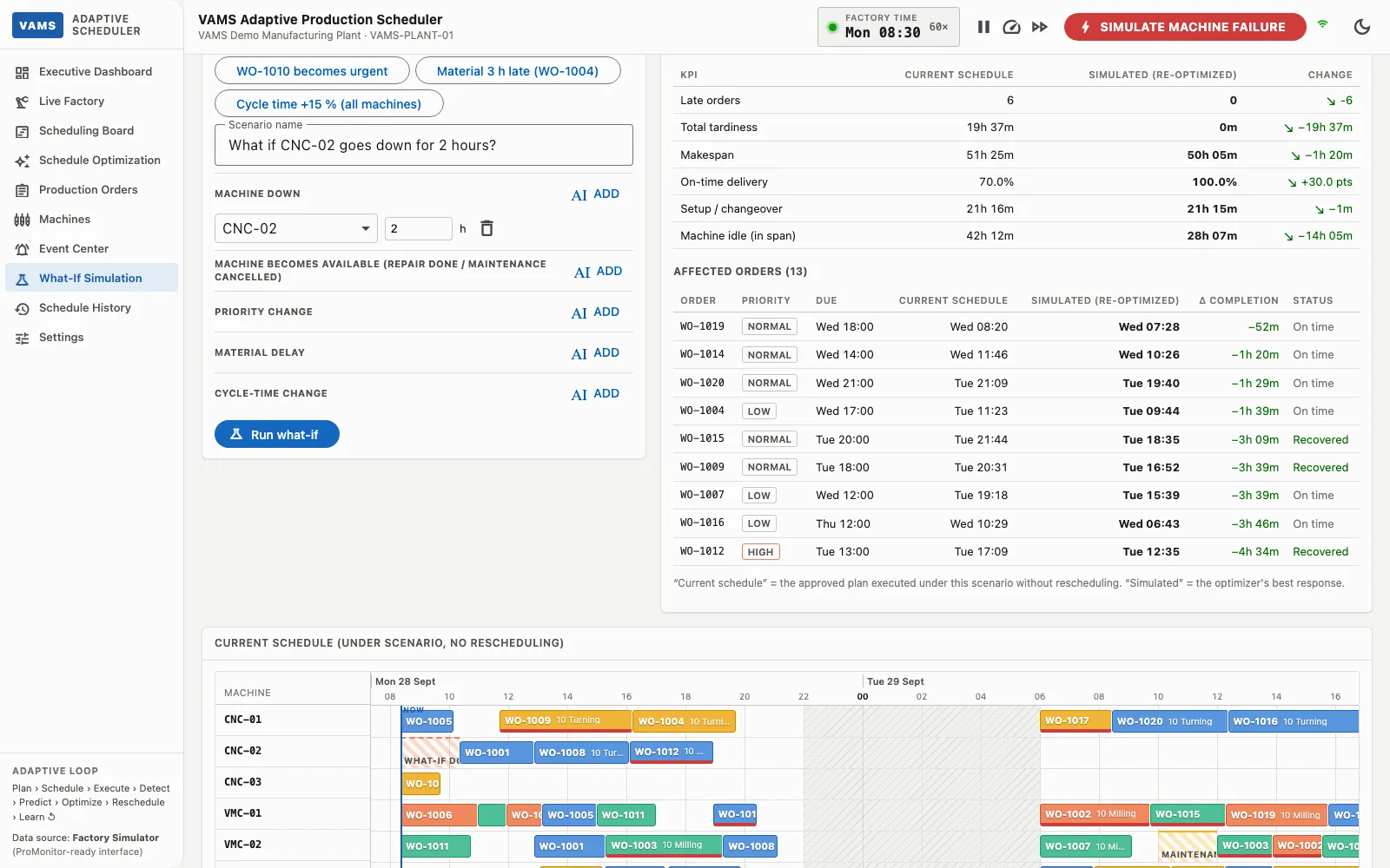 Adaptive scheduler what-if simulation